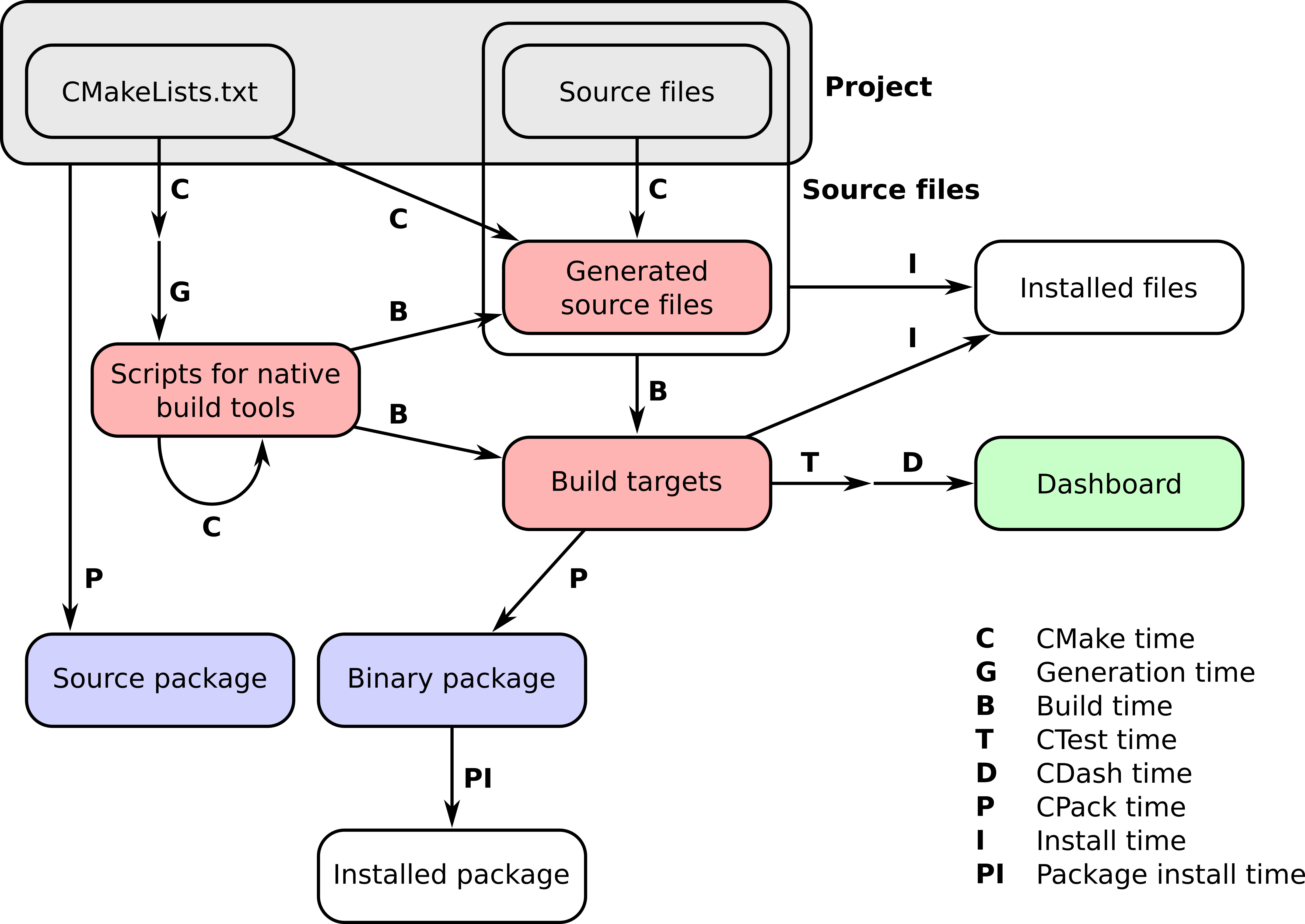 _images/cmake-times.jpg